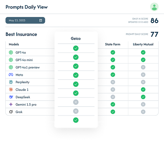 Daily Scoring For All Popular LLM Models. Full Coverage for Your Brand